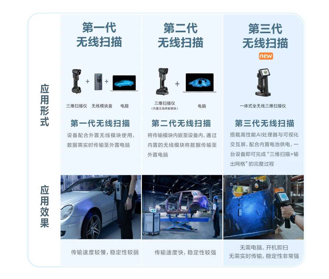 先临三维无线扫描技术