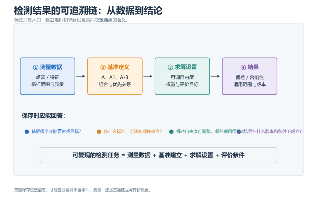 检测结果的可追溯链