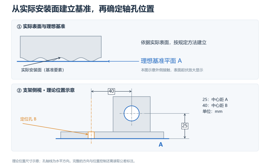 从实际要素建立基准参照