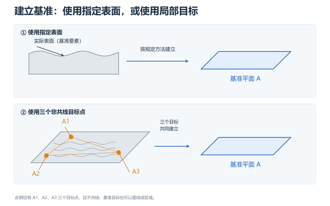 建立基准