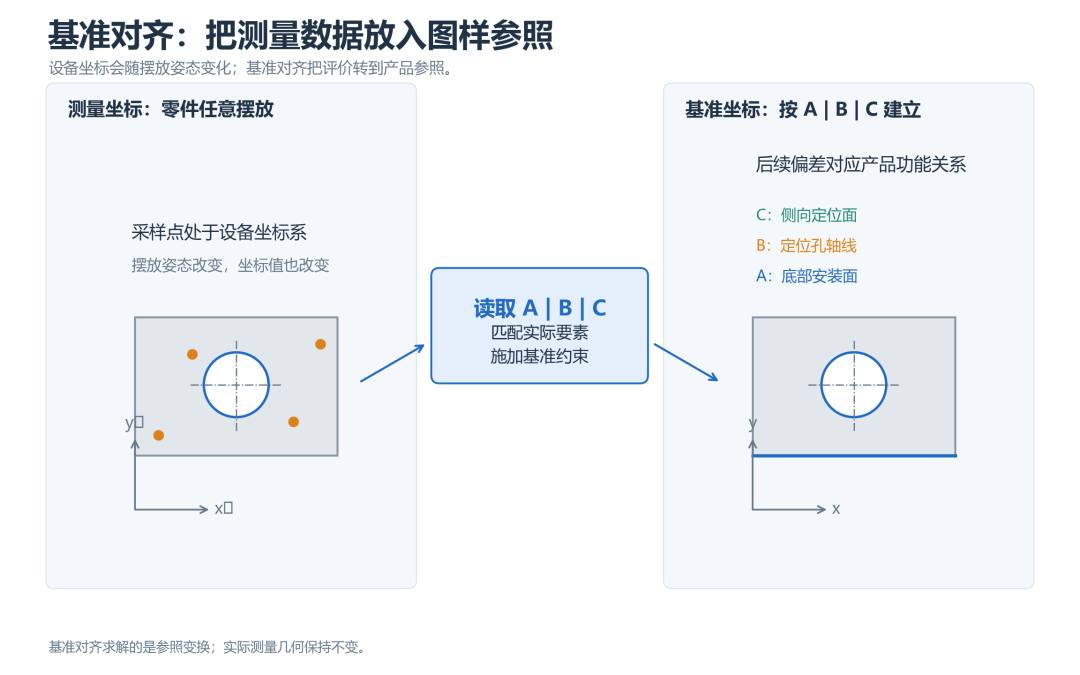 基准对齐