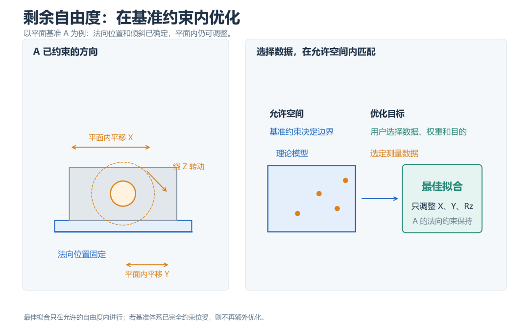 在基准约束内优化