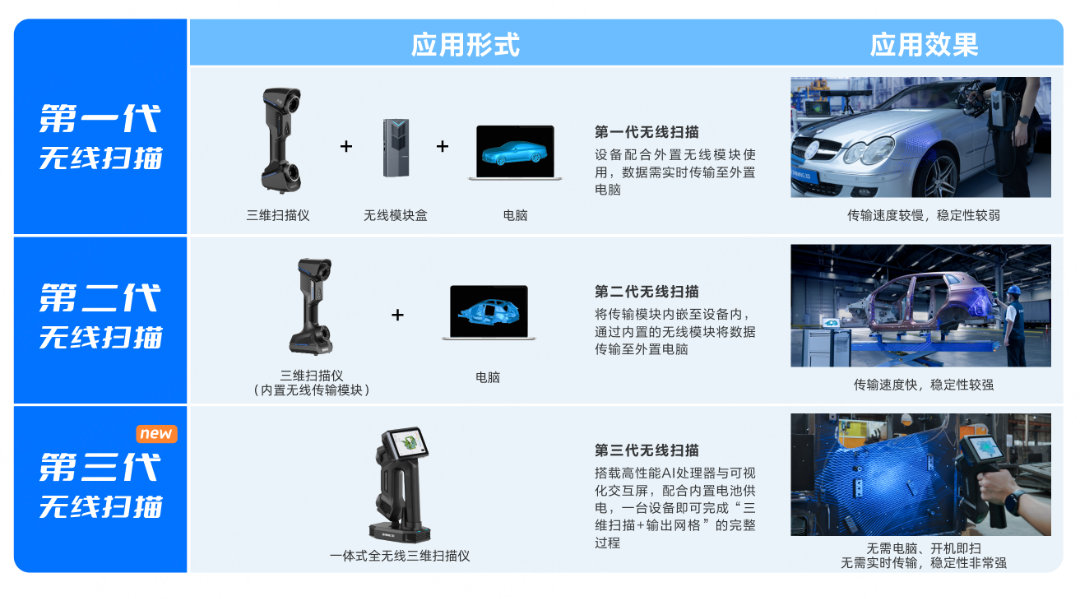 先临三维无线扫描技术