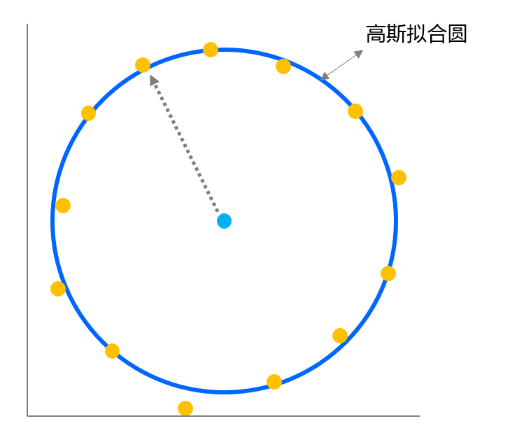 高斯拟合