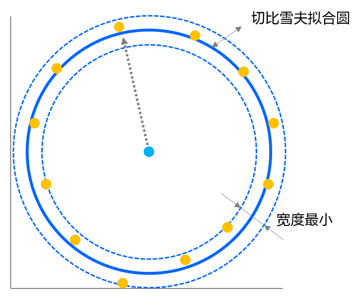 切比雪夫拟合