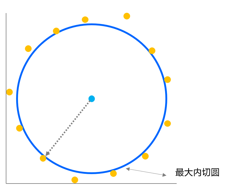 最大内切法