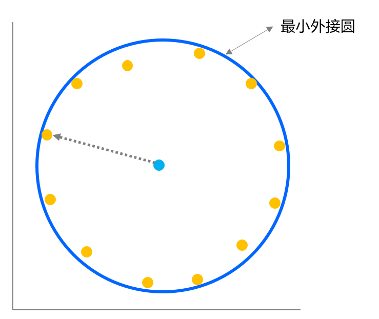 最小外接法