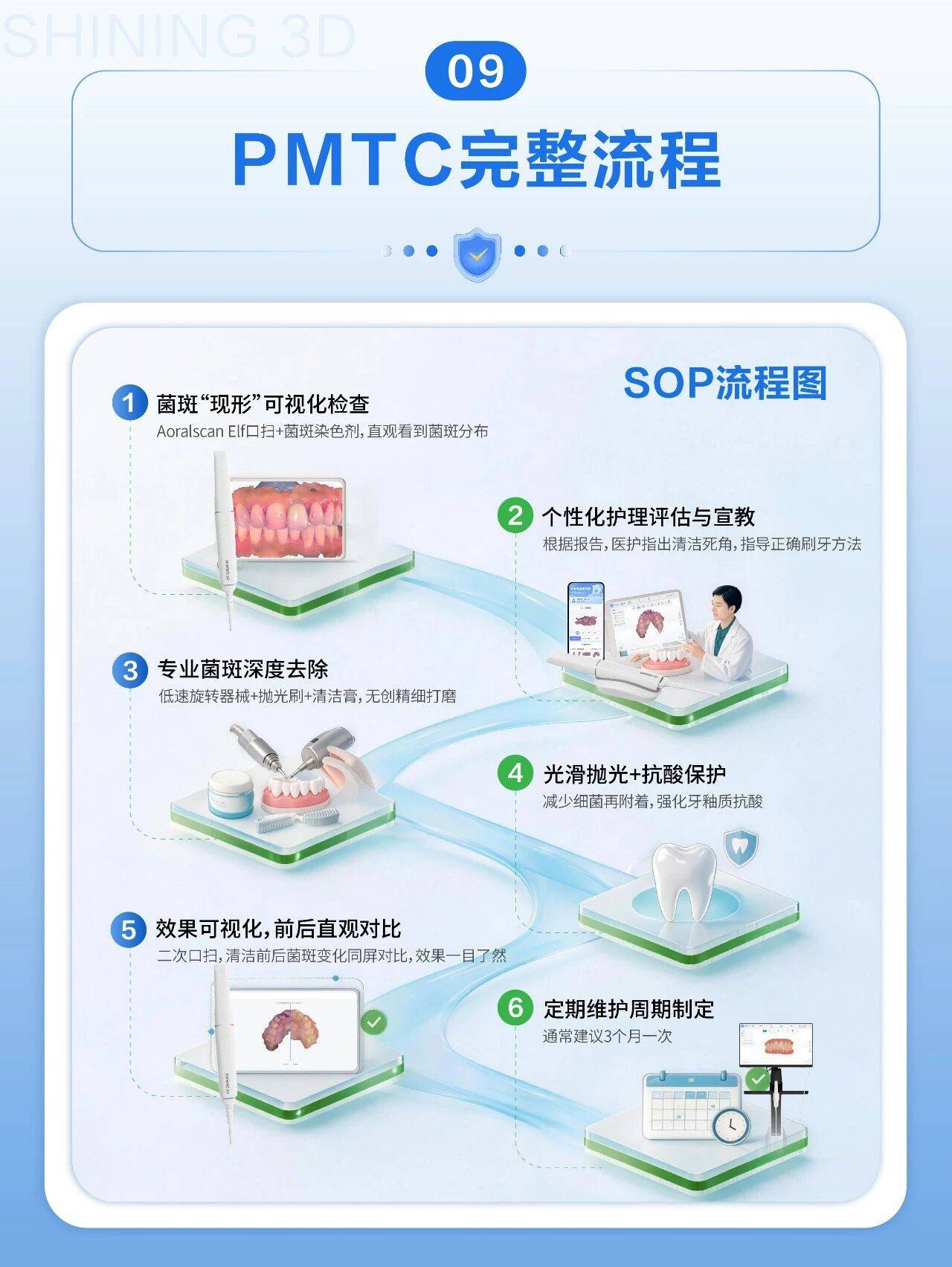 门诊PMTC标准流程