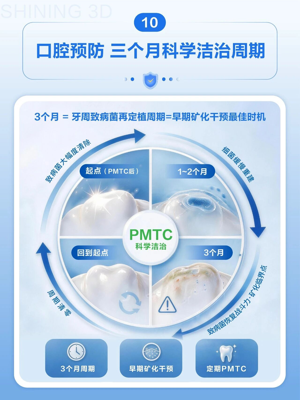 口腔预防三个月科学洁治周期